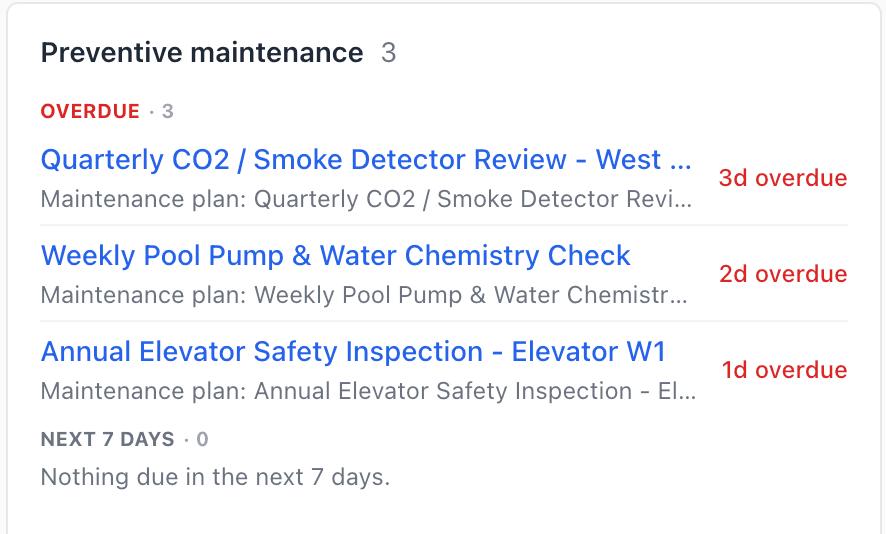 MaintainNow dashboard Preventive maintenance card listing three overdue PM work orders with days overdue, and nothing due in the next 7 days