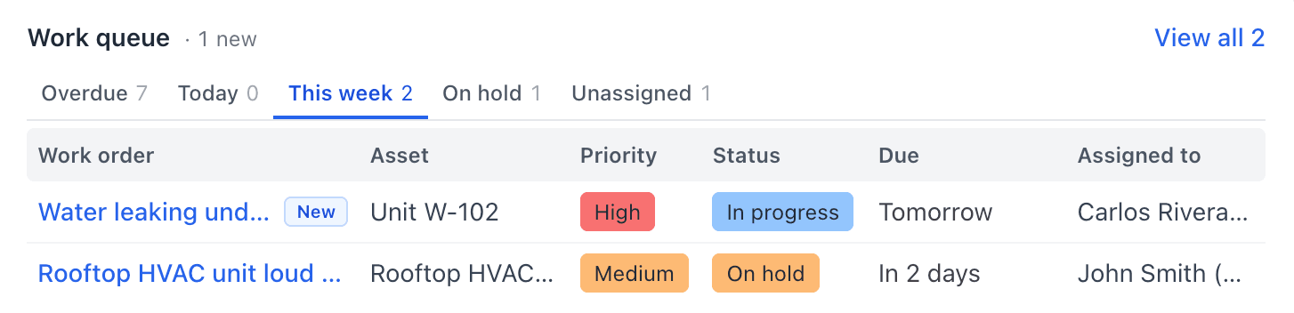MaintainNow web dashboard Work queue on the This week tab, showing the new work order for Unit W-102 with a New badge, High priority, In progress status, due tomorrow and assigned to Carlos Rivera