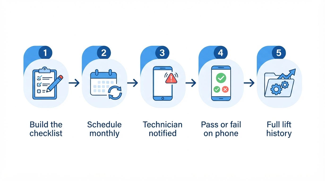 Illustration: five-step flow from build the checklist, schedule monthly, technician notified, pass or fail on phone, full lift history