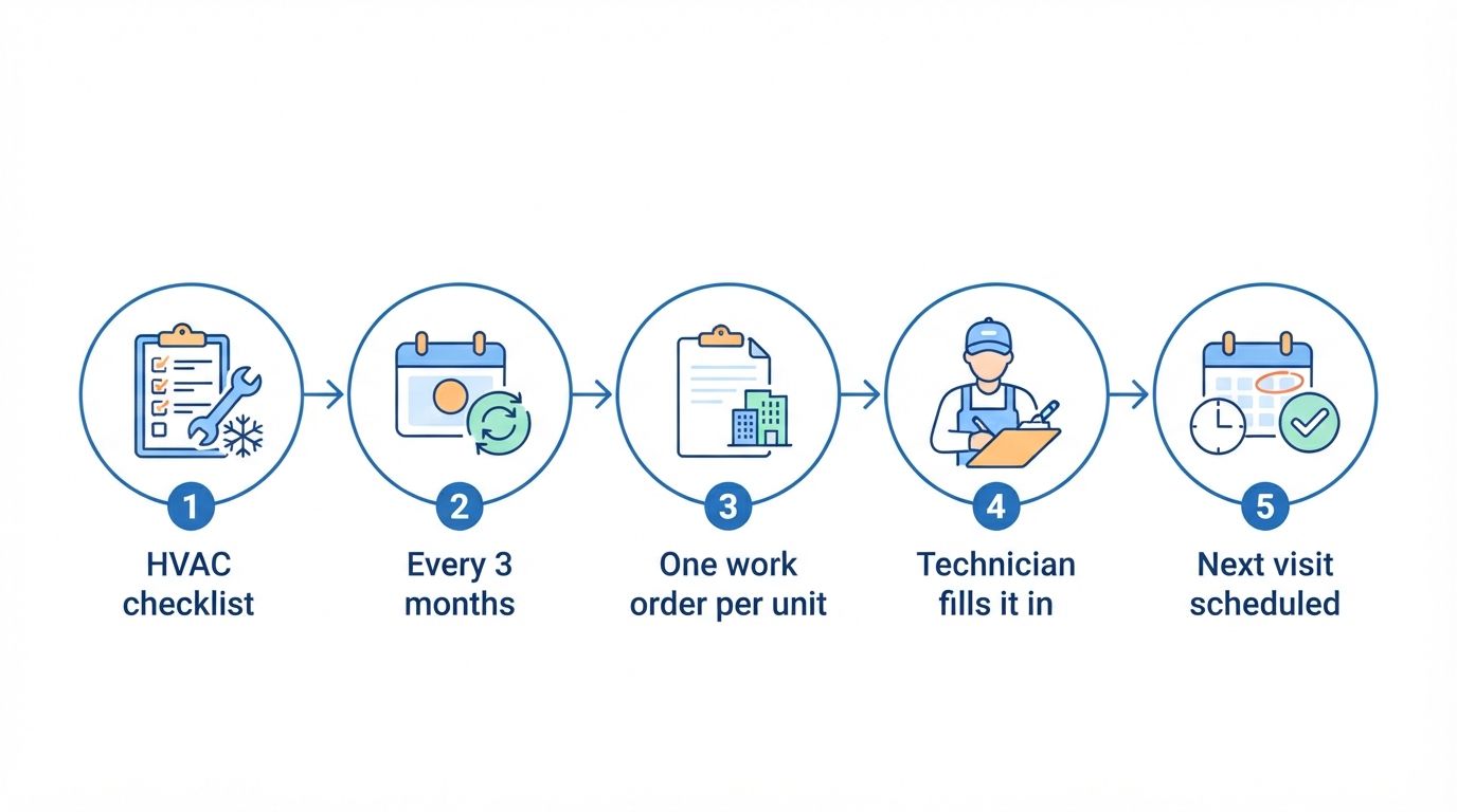 Illustration: five-step flow from HVAC checklist, every 3 months, one work order per unit, technician fills it in, next visit scheduled