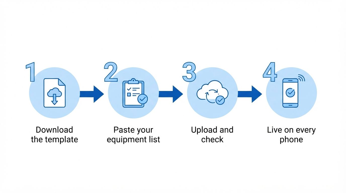 Illustration: four steps. 1 Download the template, 2 Paste your equipment list, 3 Upload and check, 4 Live on every phone