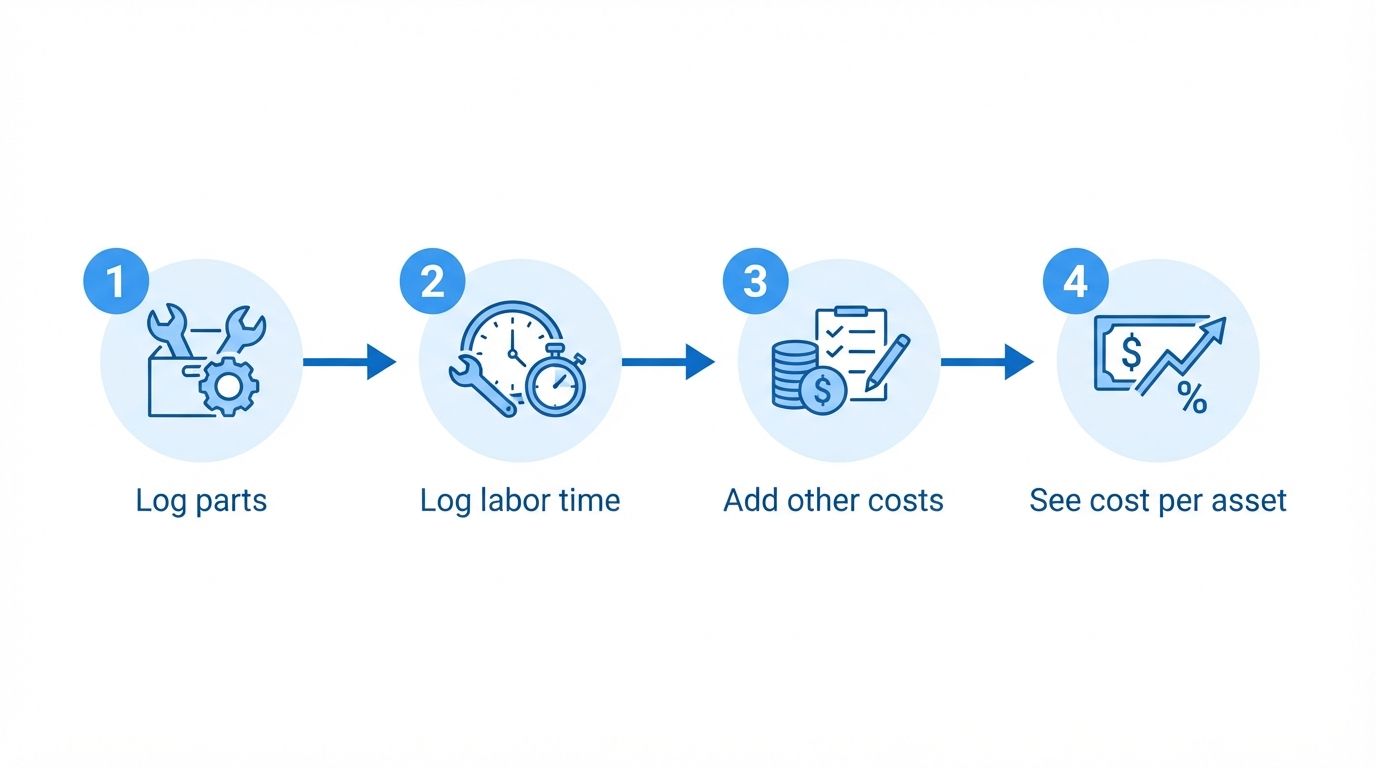 Illustration: four steps. 1 Log parts, 2 Log labor time, 3 Add other costs, 4 See cost per asset