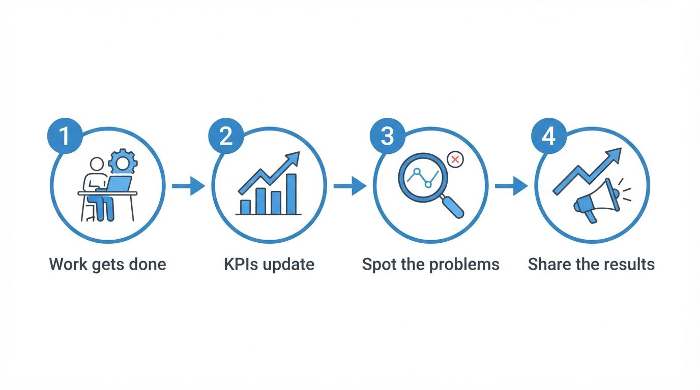 Illustration: four steps. 1 Work gets done, 2 KPIs update, 3 Spot the problems, 4 Share the results