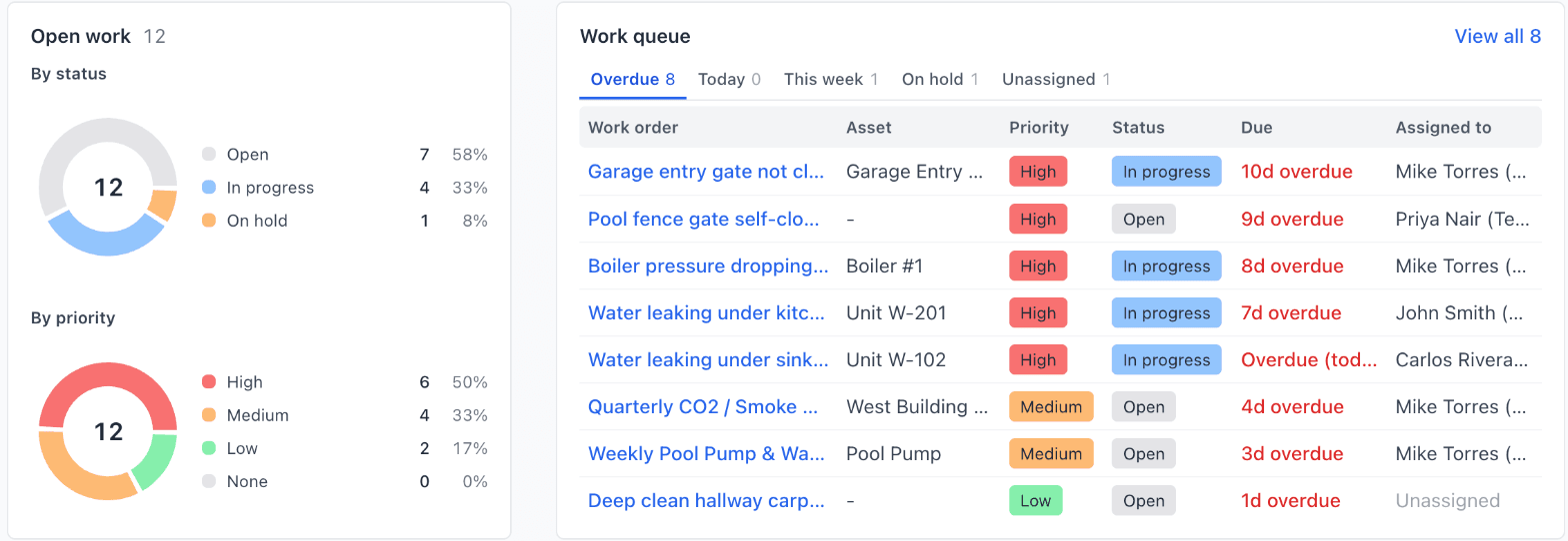 MaintainNow Home page with Open work by status and priority, and the Work queue of overdue work orders with priority, status, days overdue and assignee
