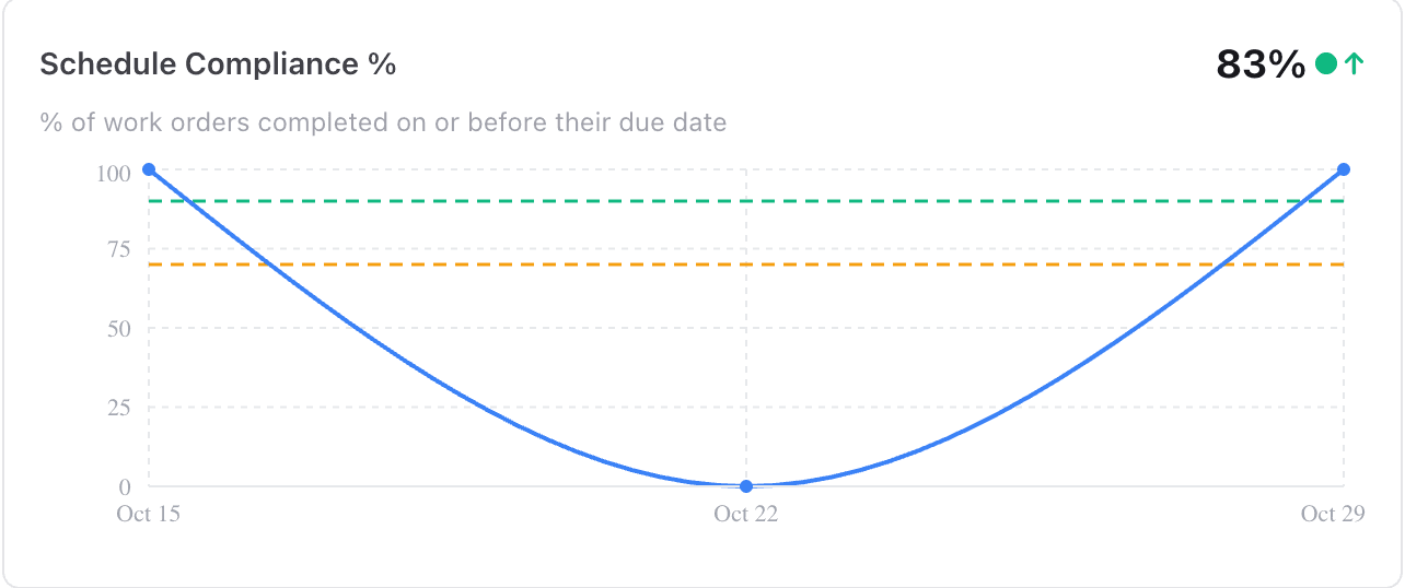 Schedule Compliance % KPI in MaintainNow at 83%, the share of work orders completed on or before their due date, with a trend line and targets