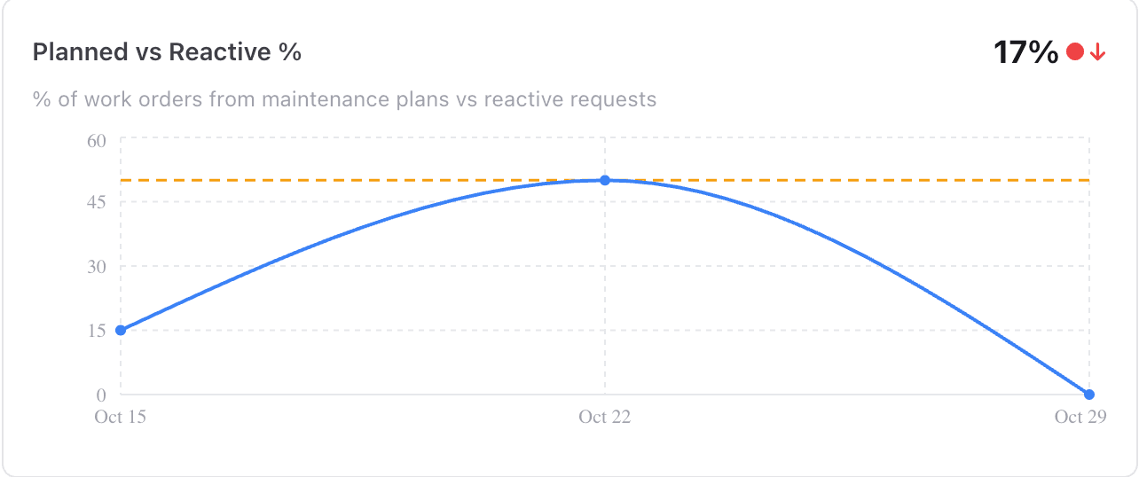 Planned vs Reactive % KPI in MaintainNow at 17%: the share of work orders from maintenance plans vs reactive requests