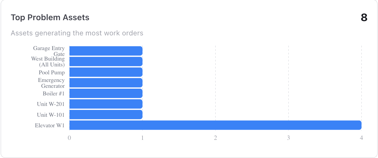 Top Problem Assets chart in MaintainNow with Elevator W1 generating the most work orders