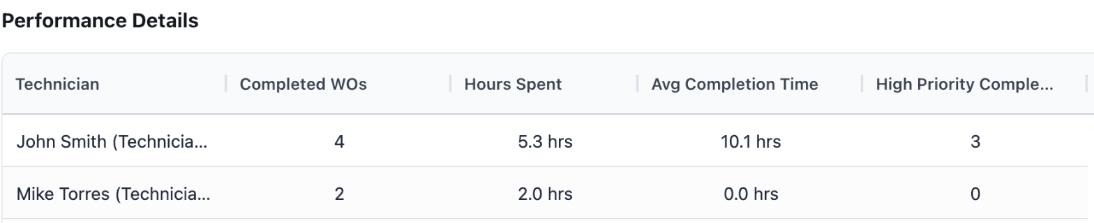 Technician Performance report in MaintainNow with completed work orders, hours spent, average completion time and high-priority work orders completed per technician
